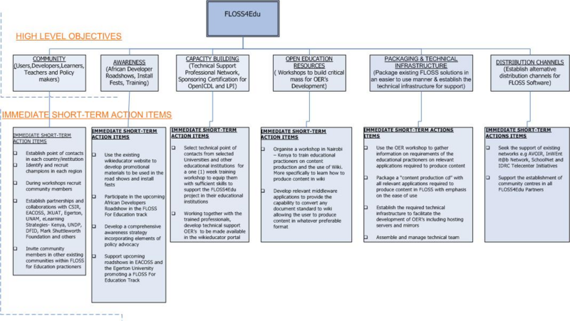 File:FLOSS4Edu Projectmap.png